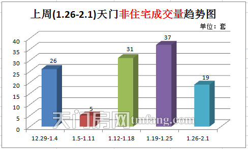 上周(1.26-2.1)天門非住宅成交量趨勢(shì)圖