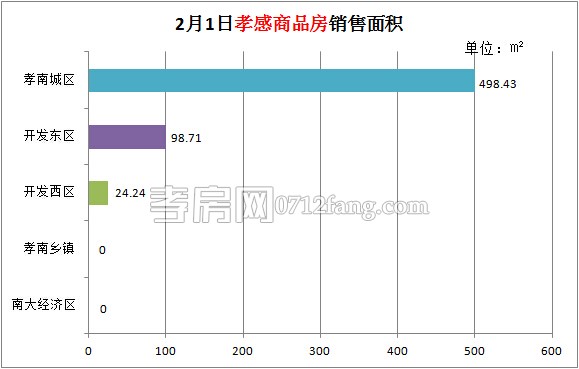 孝感房產(chǎn)02-01網(wǎng)簽8套 均價(jià)4975.66元/平米