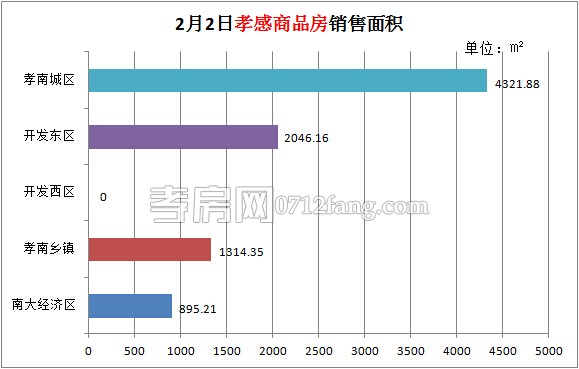 孝感房產(chǎn)02-02網(wǎng)簽95套 均價(jià)4112.62元/平米