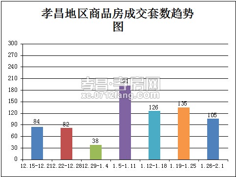 1.26-2.1签105套  孝昌商品房成交量持续下跌