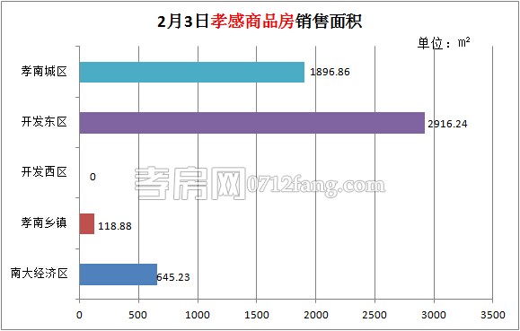 孝感房產(chǎn)02-03網(wǎng)簽56套 均價(jià)2717.97元/平米