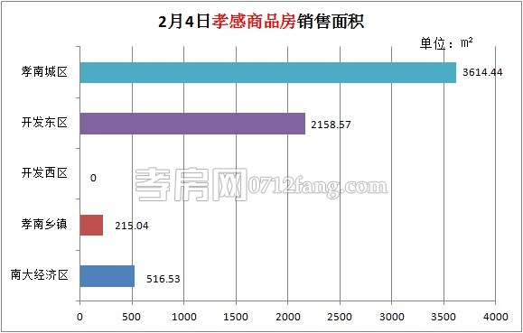 孝感房產(chǎn)02-04網(wǎng)簽50套 均價(jià)3593.55元/平米