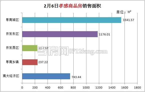 孝感房產(chǎn)02-06網(wǎng)簽41套 均價(jià)3817.69元/平米