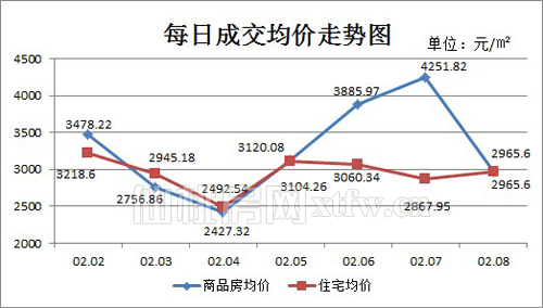 仙桃上周新房成交254套 成交量环比降约四成