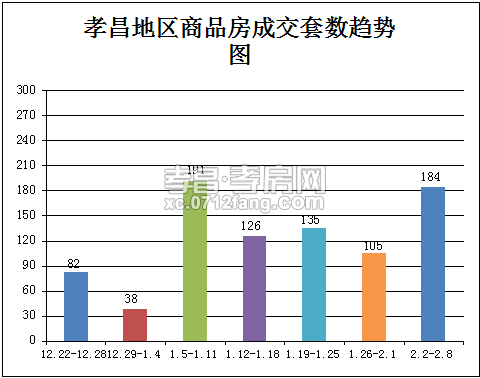 2.2-2.8签184套  孝昌商品房成交量破冰回暖