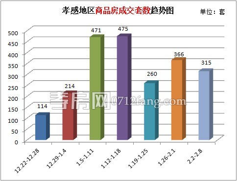 孝感樓市上周新房成交315套 成交量有所下降