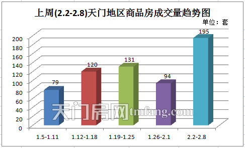 上周新房成交195套 春節(jié)優(yōu)惠政策掀購(gòu)房熱潮