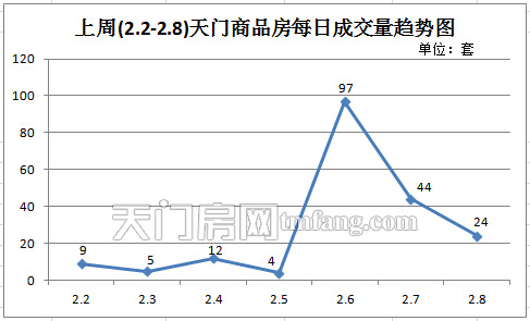  上周(2.2-2.8)商品房每日成交量趨勢(shì)圖