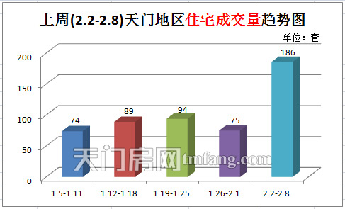 上周(2.2-2.8)天門(mén)地區(qū)住宅成交量趨勢(shì)圖