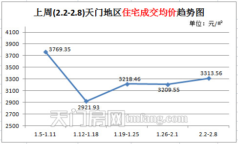 上周(2.2-2.8)天門(mén)地區(qū)住宅成交均價(jià)趨勢(shì)圖