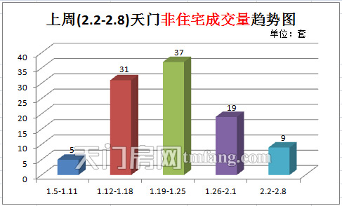 上周(2.2-2.8)天門(mén)地區(qū)非住宅成交量趨勢(shì)圖