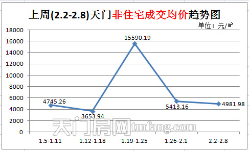 上周(2.2-2.8)天門(mén)地區(qū)非住宅成交均價(jià)趨勢(shì)圖