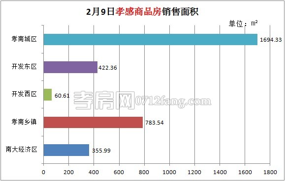 孝感房產(chǎn)02-09網(wǎng)簽43套 均價4106.69元/平米