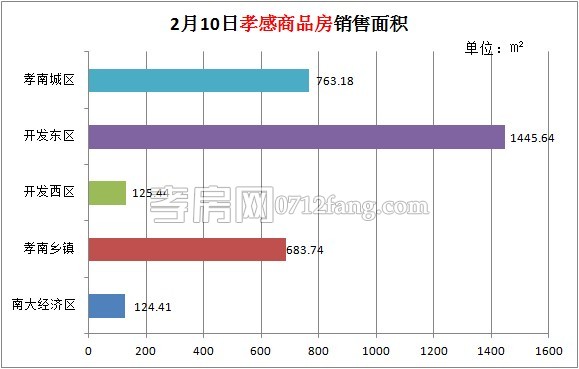 孝感房產(chǎn)02-10網(wǎng)簽34套 均價4265.31元/平米