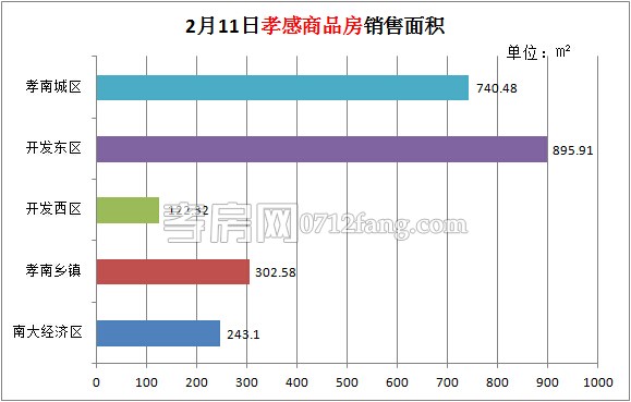 孝感房產(chǎn)02-11網(wǎng)簽26套 均價6654.09元/平米