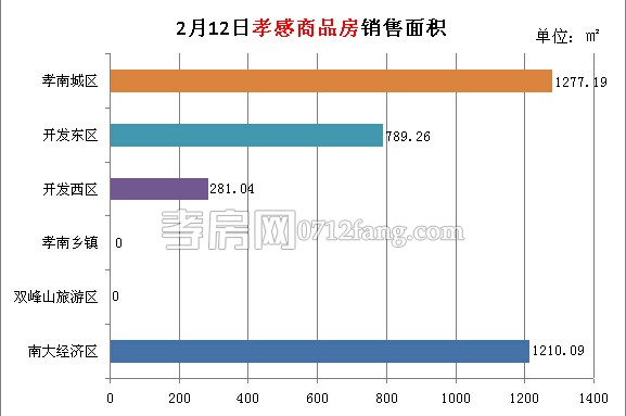 孝感房產(chǎn)02-12網(wǎng)簽33套 均價3771.76元/平米