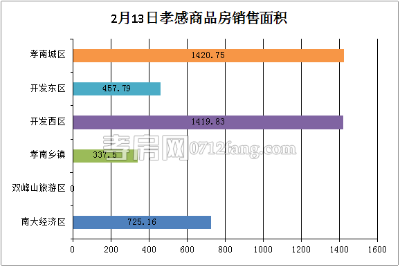 孝感房產(chǎn)02-13網(wǎng)簽40套 均價(jià)3869.45元/平米