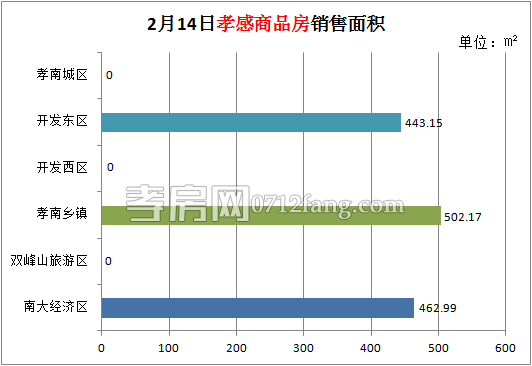 孝感房產(chǎn)02-14網(wǎng)簽12套 均價(jià)3562.16元/平米