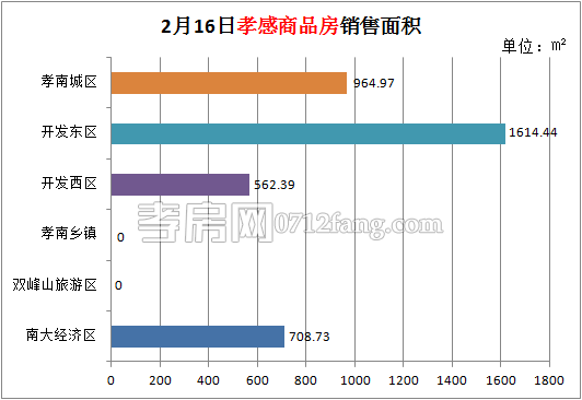 孝感房產(chǎn)02-16網(wǎng)簽36套 均價(jià)4619.72元/平米