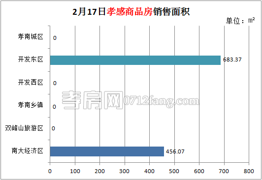 孝感房產(chǎn)02-17網(wǎng)簽9套 均價(jià)4608.64元/平米