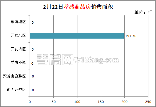 孝感房產(chǎn)02-22網(wǎng)簽2套 均價4589.19元/平米