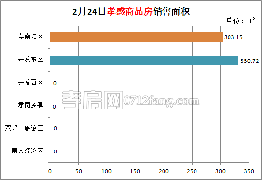 孝感房產(chǎn)02-24網(wǎng)簽7套 均價4827.32元/平米