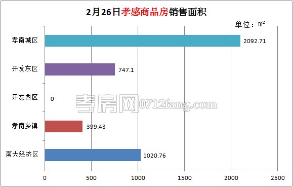 孝感房產(chǎn)02-26網(wǎng)簽40套 均價4235.04元/平米