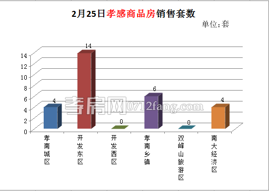 孝感房產(chǎn)02-25網(wǎng)簽28套 均價4597.48元/平米