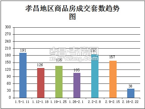 2.16-2.22孝昌商品房签184套  成交量下降