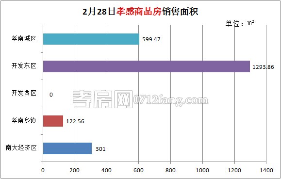 孝感房產(chǎn)02-28網(wǎng)簽21套 均價4506.15元/平米