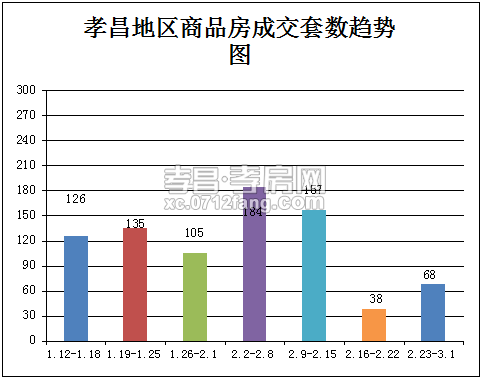 2.23-3.1孝昌商品房签68套 成交量上升