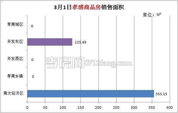 孝感房產(chǎn)03-01網(wǎng)簽5套 均價4783.45元/平米