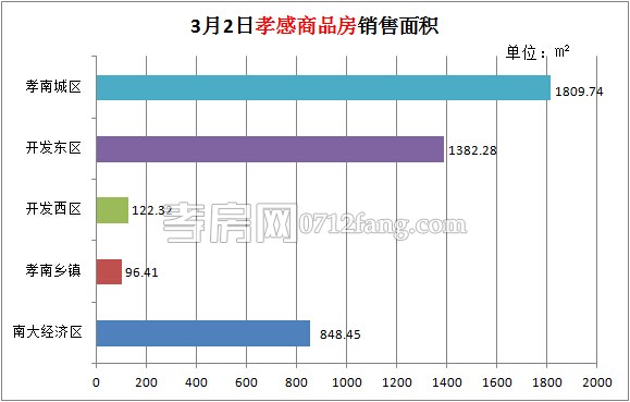 孝感房產(chǎn)03-02網(wǎng)簽40套 均價4376.69元/平米