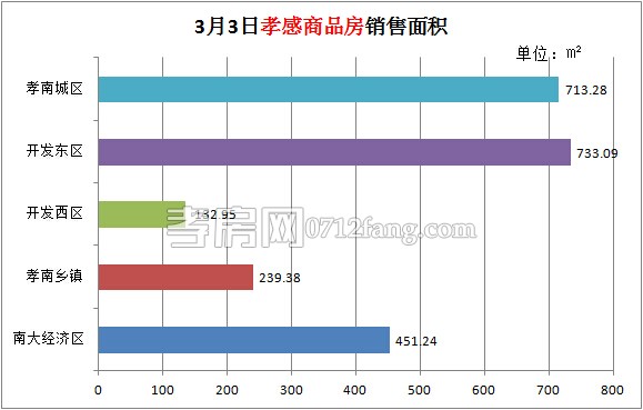 孝感房產(chǎn)03-03網(wǎng)簽21套 均價4442.82元/平米