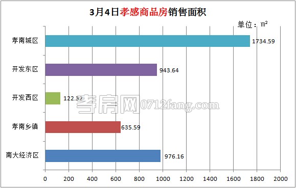 孝感房產(chǎn)03-04網(wǎng)簽40套 均價3798.38元/平米