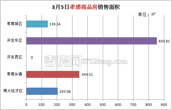 孝感房產(chǎn)03-05網(wǎng)簽14套 均價4053.19元/平米