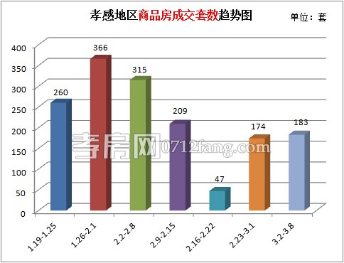 樓市繼續(xù)回暖 孝感上周商品房成交183套