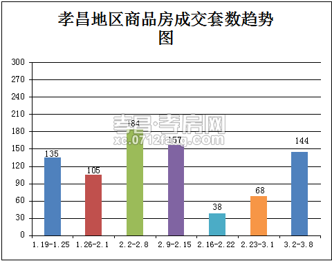 3.2-3.8孝昌商品房签144套 成交量巨幅上升