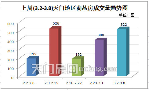 上周新房成交522套 購房浪潮席卷春節(jié)末周