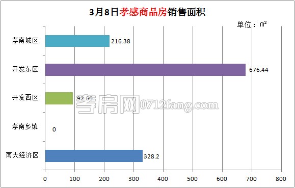 孝感房產(chǎn)03-08網(wǎng)簽12套 均價(jià)5152.11元/平米