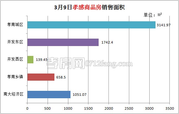 孝感房產(chǎn)03-09網(wǎng)簽51套 均價(jià)3768.36元/平米