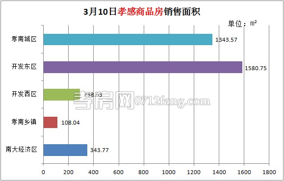 孝感房產(chǎn)03-10網(wǎng)簽35套 均價(jià)4572.97元/平米