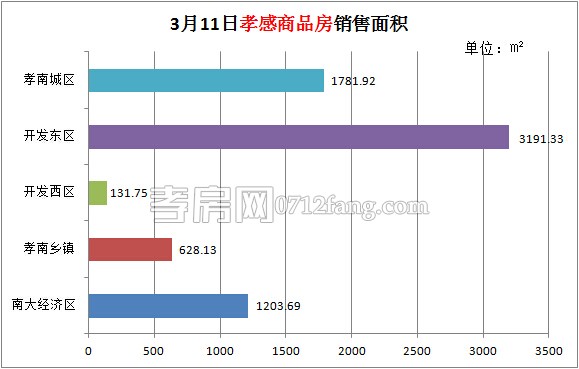 孝感房產(chǎn)03-11網(wǎng)簽66套 均價(jià)4018.52元/平米