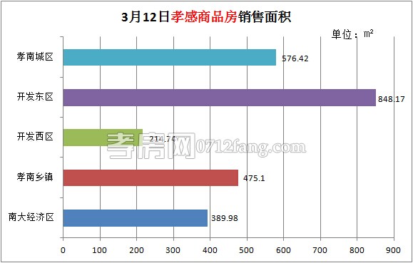 孝感房產(chǎn)03-12網(wǎng)簽23套 均價(jià)4051.39元/平米