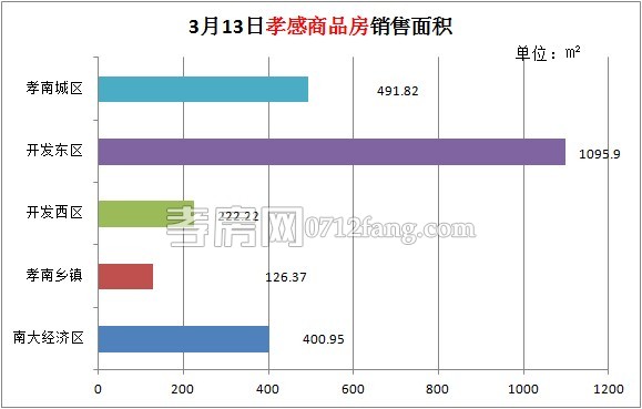 孝感房產(chǎn)03-13網(wǎng)簽22套 均價(jià)4312.28元/平米