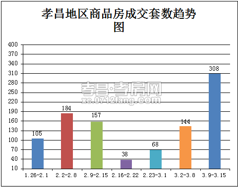 3.5-3.15孝昌商品房签308套 成交量持续上升