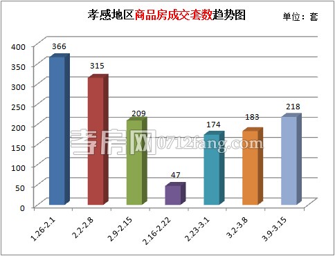 孝感上周商品房成交218套 成交量持續(xù)看漲