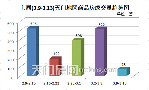 上周新房成交78套 春節(jié)后樓市供需回歸正常