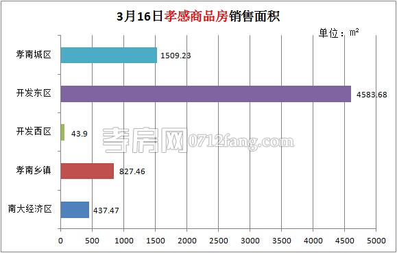 孝感房產(chǎn)03-16網(wǎng)簽72套 均價(jià)3890.68元/平米