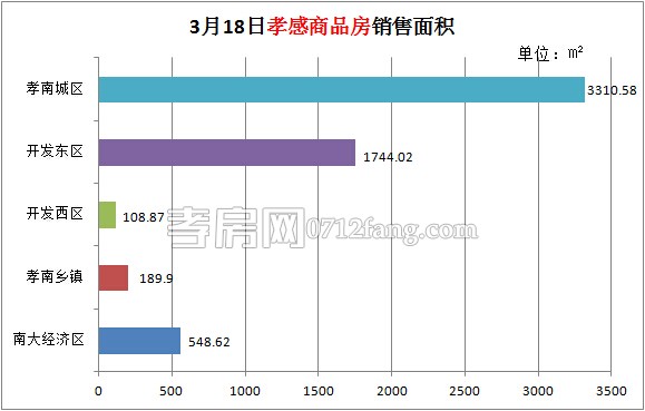 孝感房產(chǎn)03-18網(wǎng)簽63套 均價4143.90元/平米